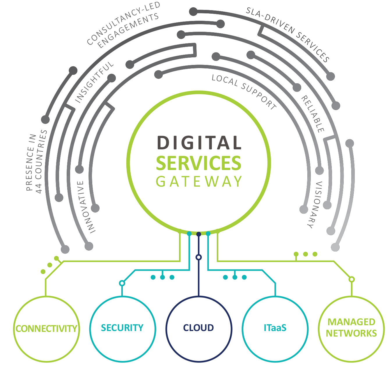 Digital Services Gateway